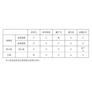 不同生產方法的對比表